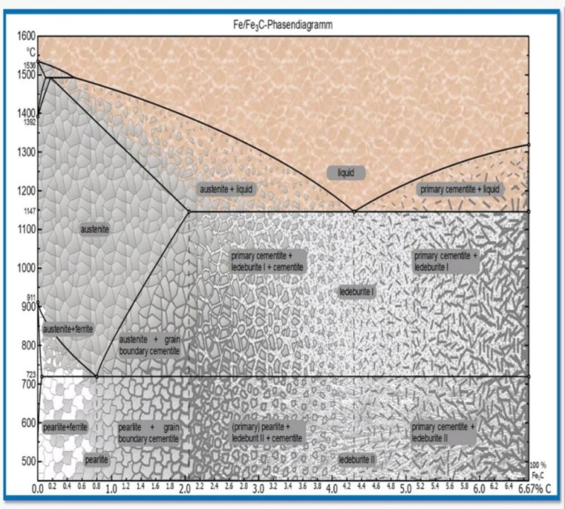 Steel phase diagram | MIG Welding Forum