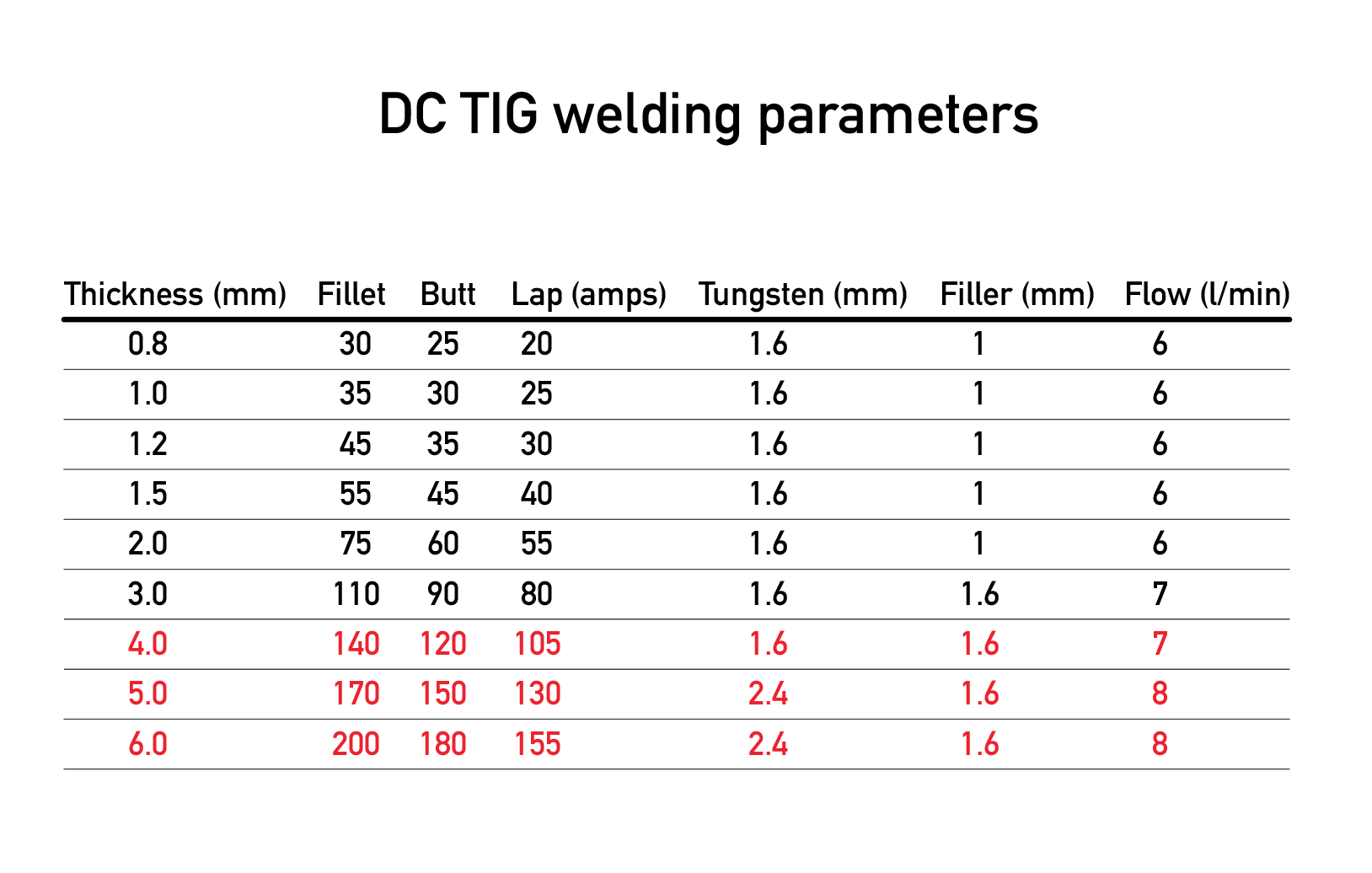 Tig parameters chart MIG Welding Forum