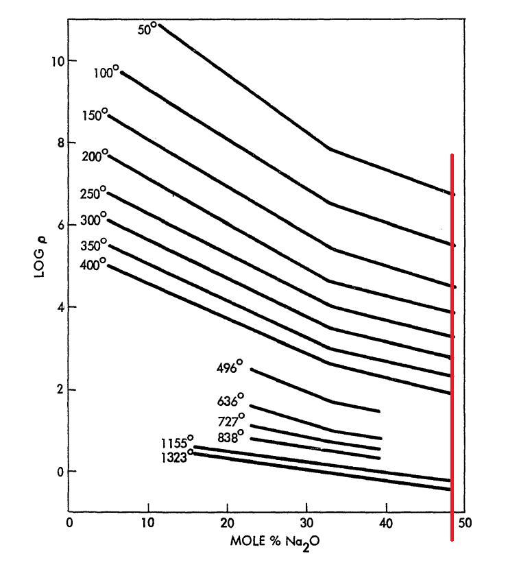 Sodium silicate resistivity.png