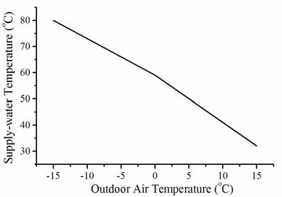 The-outdoor-temperature-compensation-curve.png