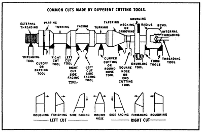 400px-Lathe_Operations.png